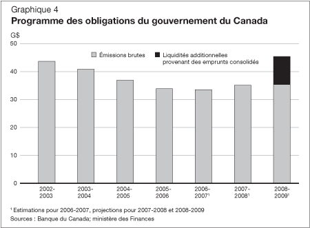 Graphique 4 - Programme des obligations du gouvernement du Canada