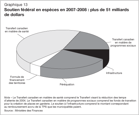 Graphique 13 - Soutien fédéral en espèces en 2007-2008 : plus de 51 milliards de dollars