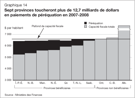Graphique 14 - Sept provinces toucheront plus de 12,7 milliards de dollars en paiements de péréquation en 2007-2008