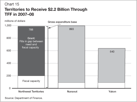 Chart 15 - Territories to Receive $2.2 Billion Through TFF in 2007-08