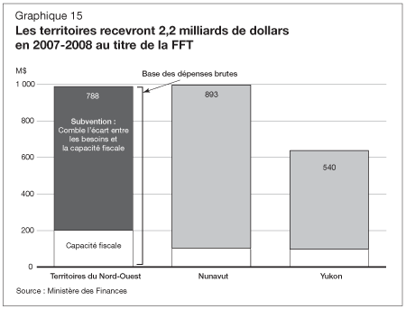 Graphique 15 - Les territoires recevront 2,2 milliards de dollars en 2007-2008 au titre de la FFT
