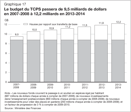 Graphique 17 - Le budget du TCPS passera de 9,5 milliards de dollars en 2007-2008 à 12,2 milliards en 2013-2014