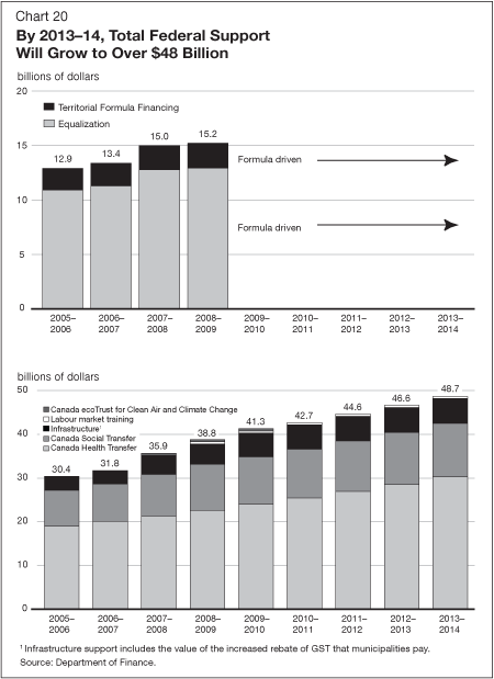 Chart 20 - By 2013-14, Total Federal Support Will Grow to Over $48 Billion