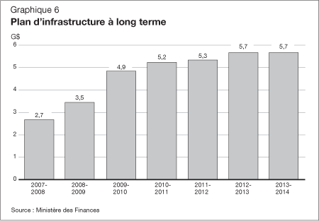 Graphique 6 - Plan d'infrastructure à long terme