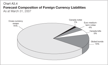 Chart A3.4 - Forecast Composition of Foreign Currency Liabilities
