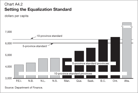 Chart A4.2 - Setting the Equalization Standard