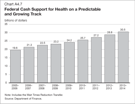 Chart A4.7 - Federal Cash Support for Health on a Predictable and Growing Track
