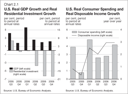 Chart 2.1 - U.S. real GDPGrowth and Real Residential Growth/ US Real Consummer Spendign and Real Disposable Income Growth