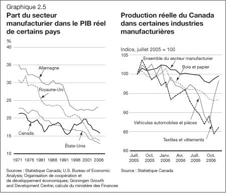 Graphique 2.5 - Part du secteur manufacturier dans le PIB réel de certains pays