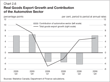 Chart 2.6 - Real Goods Export Growth and Contribution of the Automotive Sector