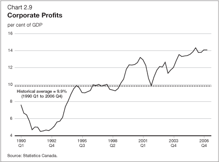 Chart 2.9 - Corporate Profits