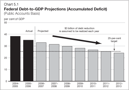 Chart 5.1 - Federal Debt-to-GDP Projections (Accumulated Deficit)