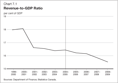 Chart 7.1 - Revenue-to-GDP Ratio