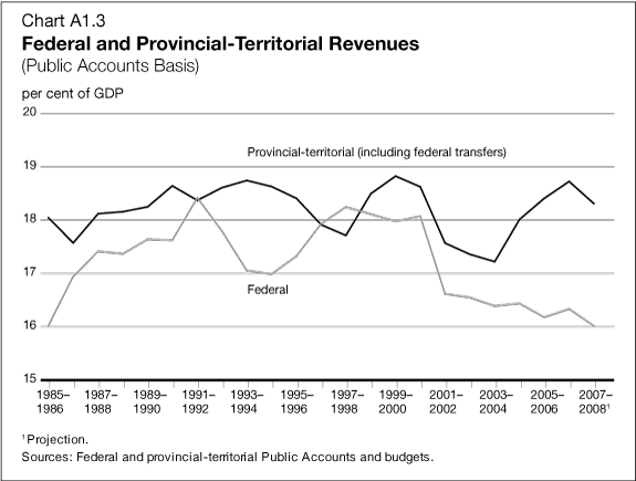 Chart A1.3 - Federal and Provincial-Territorial Revenues