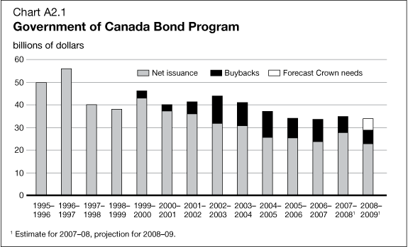 Chart A2.1 - Government of Canada Bond Program