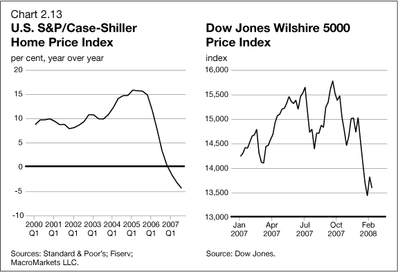 Chart 2.13 - U.S. S&P/Case-Shiller Home Price Index / Dow Jones Wilshire 5000 Price Index