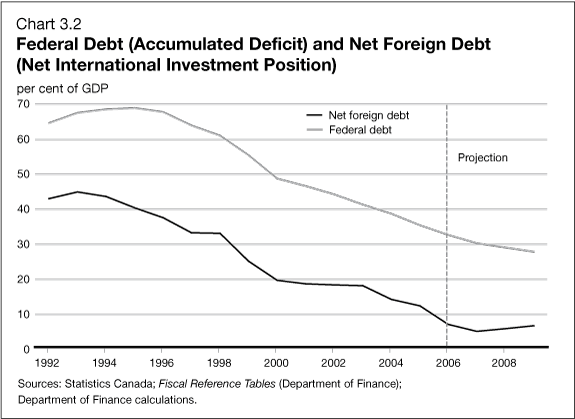 Chart 3.2 - Federal Debt (Accumulated Deficit) and net Foreign Debt (Net International Investment Position)