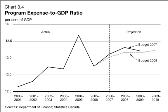 Chart 3.4 - Program Expense-to-GDP Ratio