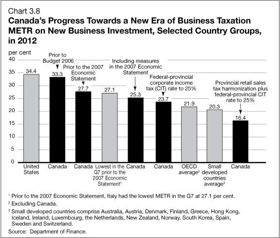 Chart 3.8 - Canada's Progress Towards a New Era of Business Taxation METR on New Business Investment, Selected Country Groups, in 2012