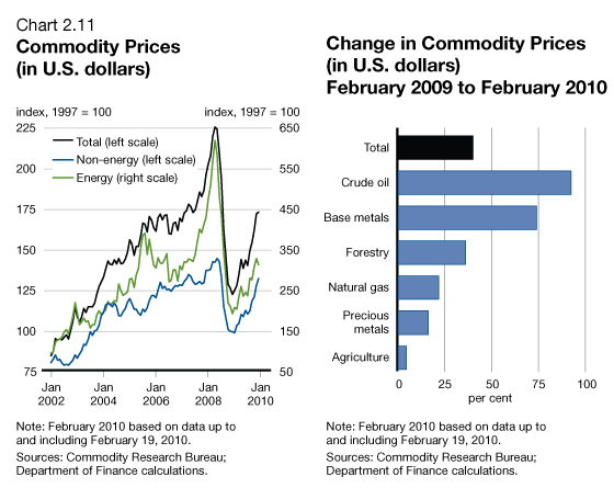 Chart 2.11 - Commodity Prices (in U.S. dollars)/Change in Commodity Prices (in U.S. dollars) February 2009 to February 2010