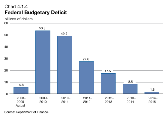 Chart 4.1.4 - Federal Budget Deficit