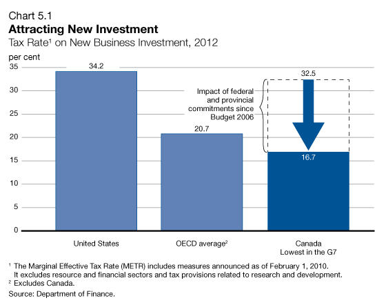 Chart 5.1 - Attracting New Investment