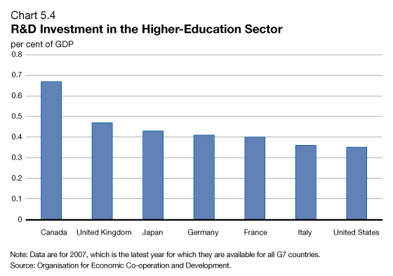 Chart 5.4: R&D Investment in the Higher-Education Sector