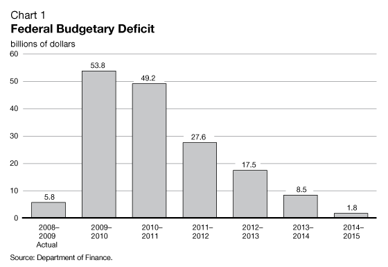 Chart 1 Federal Budgetary Deficit