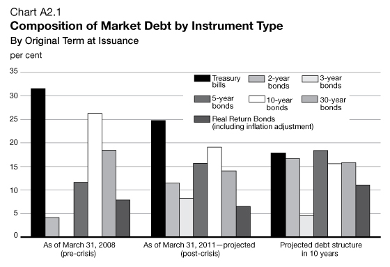 Chart A2.1 - Composition of Market Debt by Instrument Type. For details, see previous paragraph.