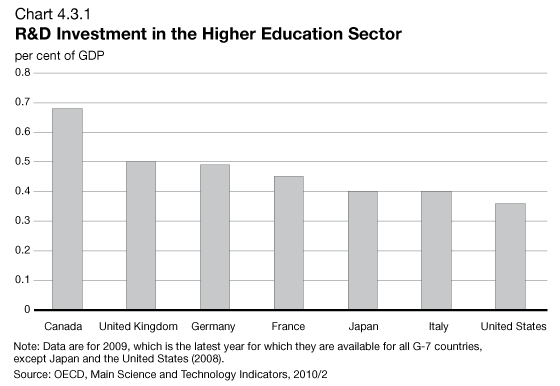 Chart 4.3.1 - R&D Investment in the Higher Education Sector. For details, see previous paragraph.