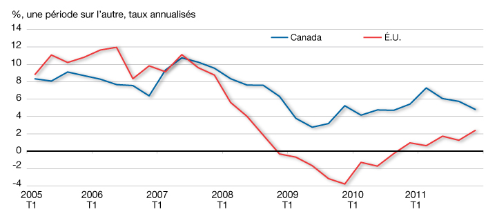 Graphique A2.5 : Croissance globale du crdit au Canada et aux tats-Unis. Le graphique montre que la croissance du crdit est demeure positive au Canada tout au long de la crise financire, alors qu'elle a t ngative aux tats-Unis du quatrime trimestre de 2008 au troisime trimestre de 2009.