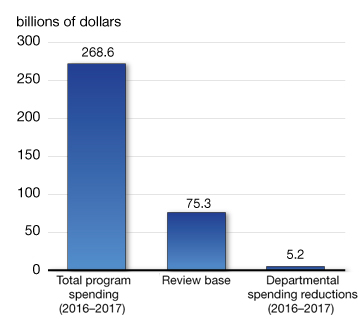 Departmental Spending Reductions—Value. For details, see the previous paragraph.