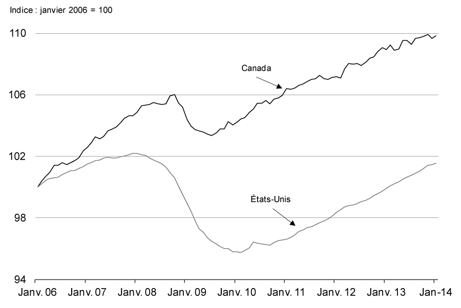 Emploi total et taux de chômage, Canada et États-Unis - Emploi total - Pour avoir des détails, reportez-vous aux puces suivantes.