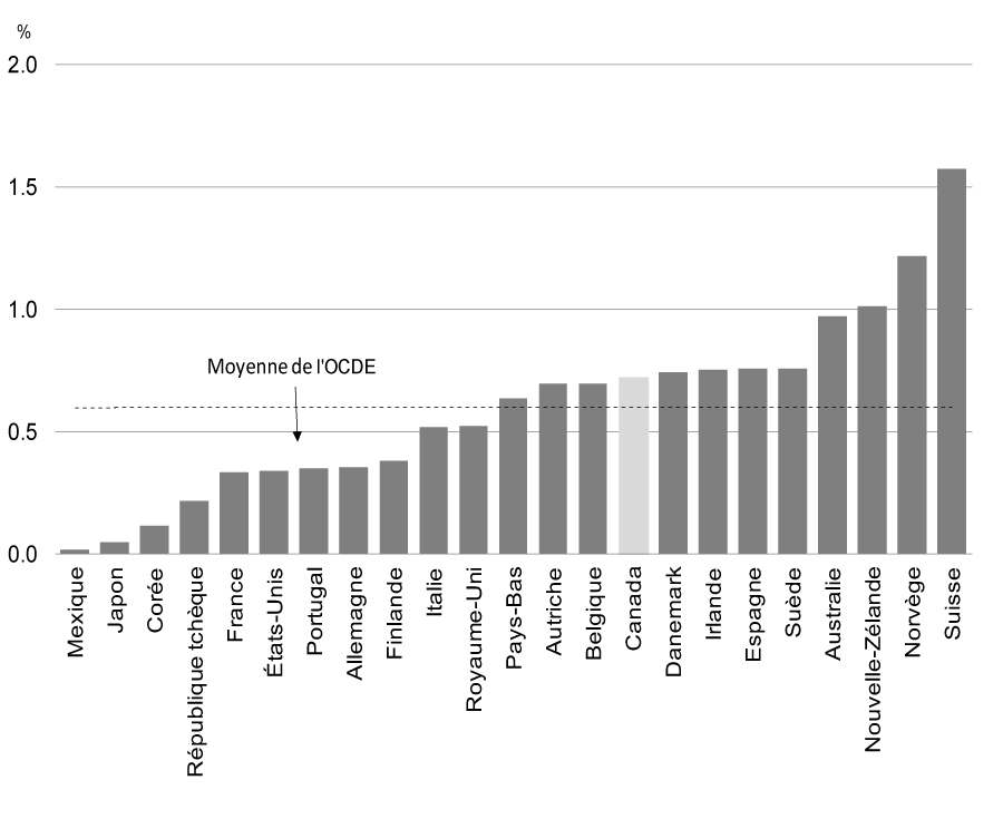  Entrée    d'immigrants permanents en proportion de la population totale, pays de l'OCDE, 2011