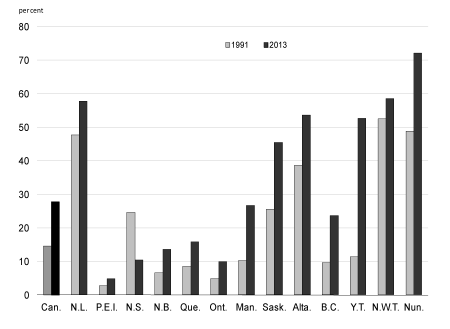 Share of Resource-Related Investment in Provincial and  Territorial Business Investment, Canada, 1991 and 2013 - For details, see following bullets.