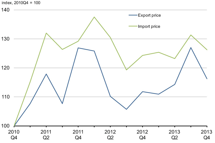 Chart 2.10 - Canadian Export    and Import Prices for Crude Oil