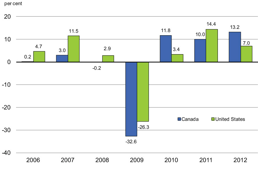 Chart 2.19 - Growth of Real M&E    Investment in the Manufacturing Sector