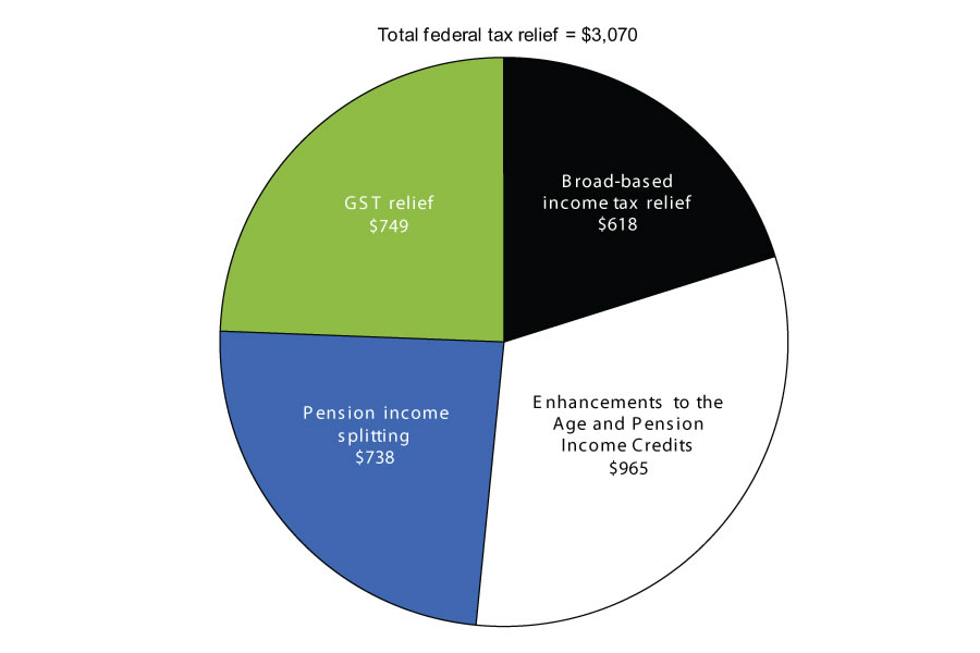 Chart 3.4.4 - Total Federal Tax    Relief for a Senior Couple <br>
							With Pension Income, 2014