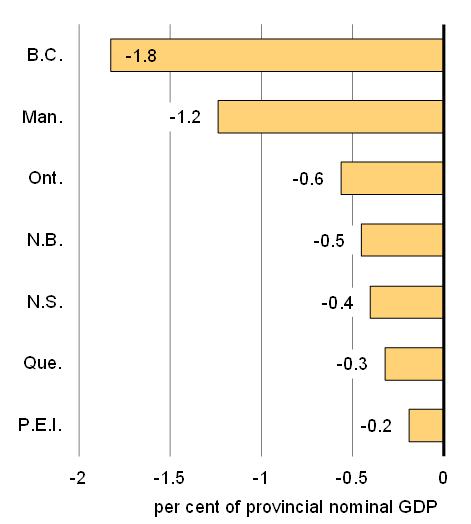 Chart 18A - Estimated Impact of Lower Investment in the Oil and Gas Sector on Provinces Other than Alberta, Saskatchewan and Newfoundland and Labrador. For details, see the previous paragraphs.