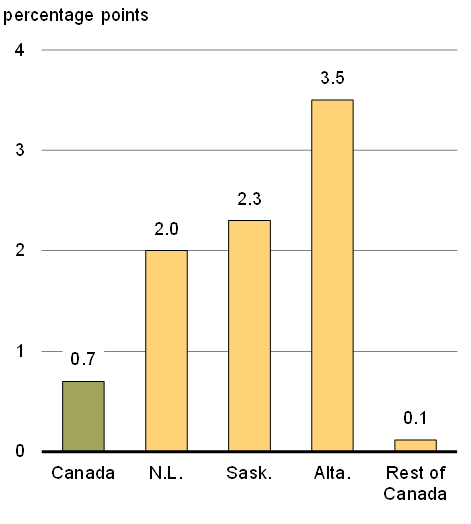 Chart 20B - Change In The Unemployment Rate Since October 2014, Major Oil-Producing Provinces And Rest Of Canada. For details, see the previous paragraphs.