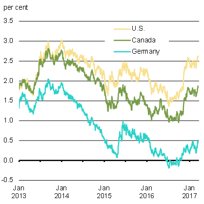 Chart 8a - 10-Year Government    Bond Yields