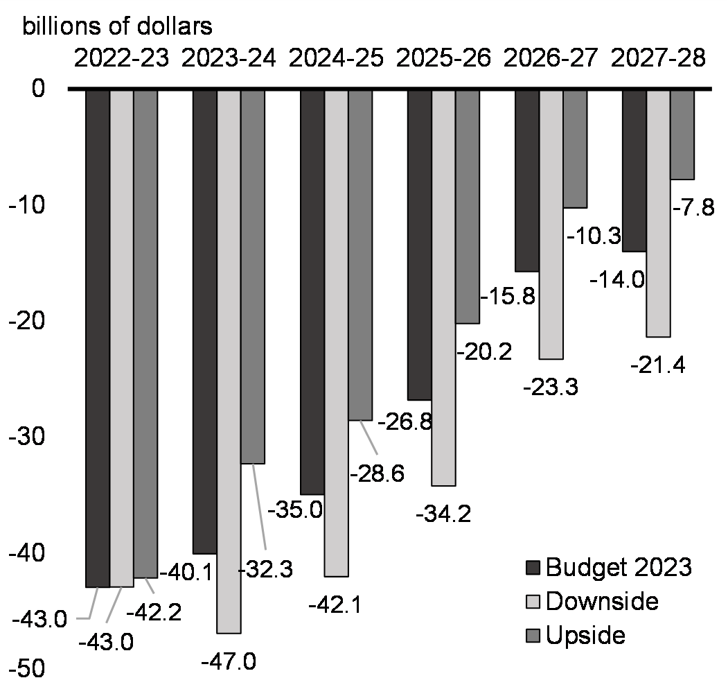 Chart 25: Federal Budgetary Balance under Economic Scenarios