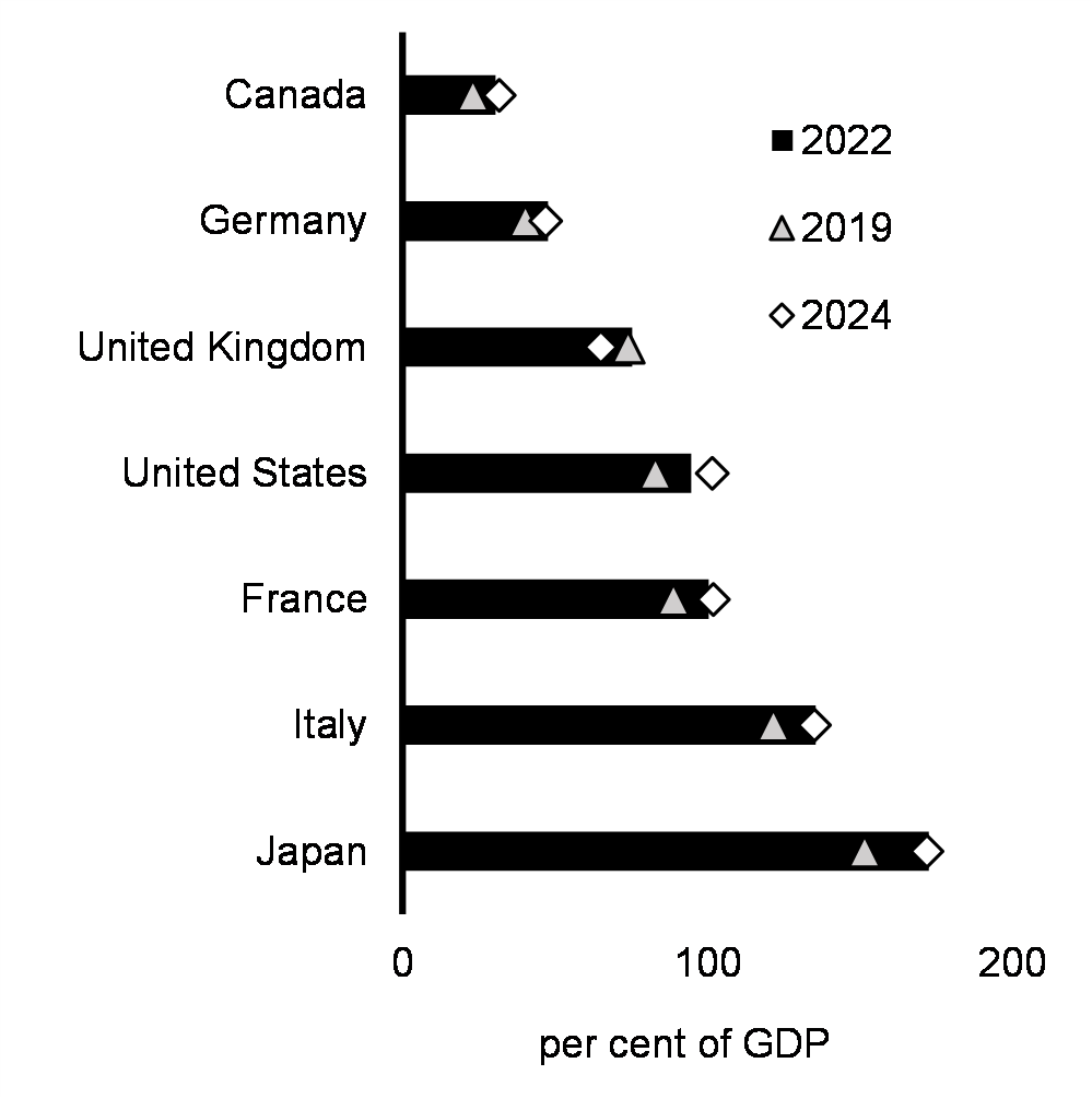 Chart 27: General Government Net Debt Forecasts, G7 Countries