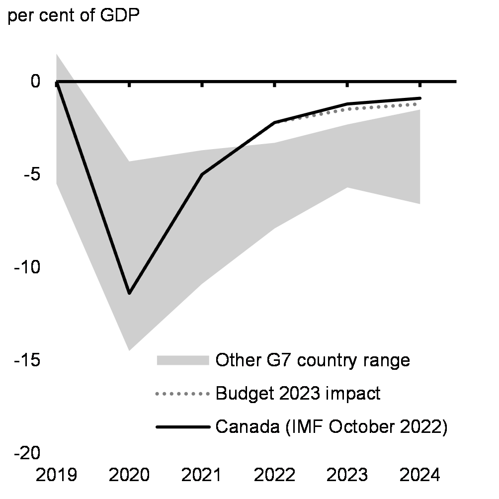 Chart 28: General Government Balance Forecasts, G7 Countries