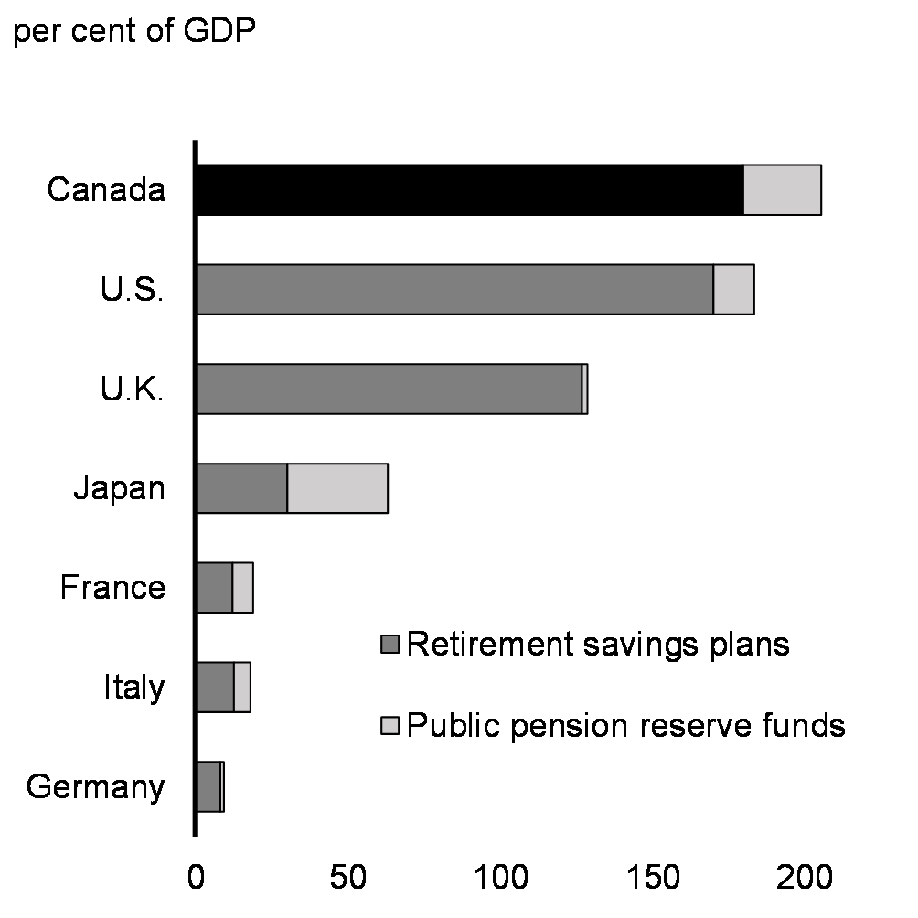 Chart A1.5: Private Retirement Plan Assets and Public Pension Funds, G7 Countries, 2020 or Latest Year Available