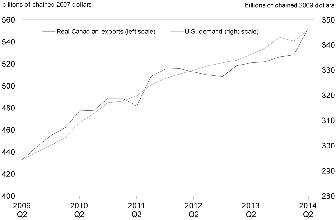 Chart 2.17 - Real Canadian Exports and U.S. Demand. For details, refer to the preceding paragraph.