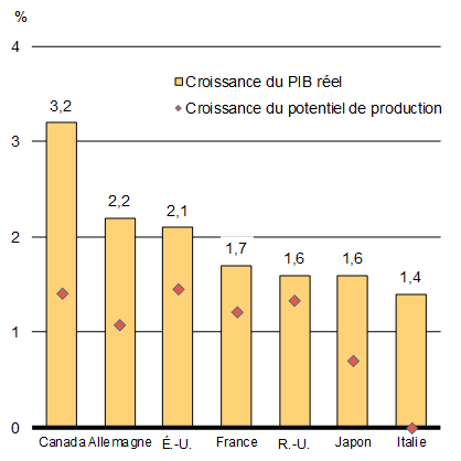 Graphique 1.11 - Perspectives    de croissance du PIB réel par rapport au potentiel de production pour 2017    selon l'Organisation de coopération et de développement économiques (OCDE). Pour plus de détails, consulter le paragraphe précédent.