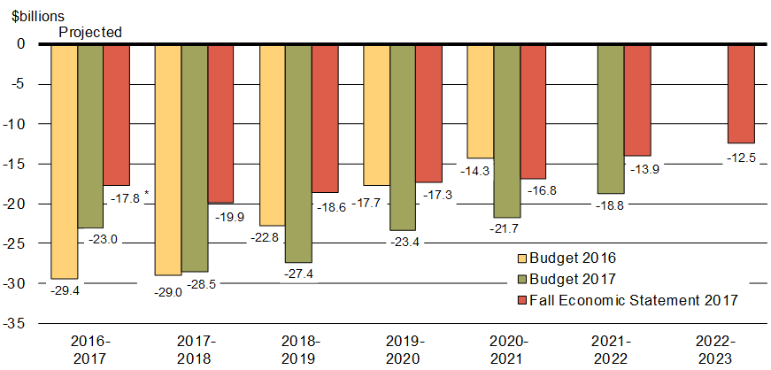 Chart 1.17 - Budgetary    Balance. For details, see the previous paragraph.
