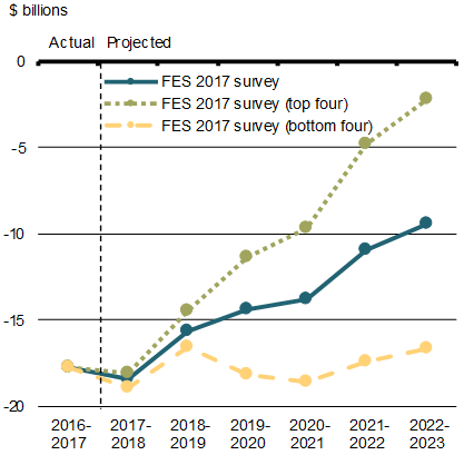 Chart 1.20 - Federal Budgetary Balance. For details, see the previous paragraph.
