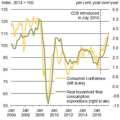 Chart 1.3 - Consumer    Confidence and Household Consumption. For details, see the previous paragraph.